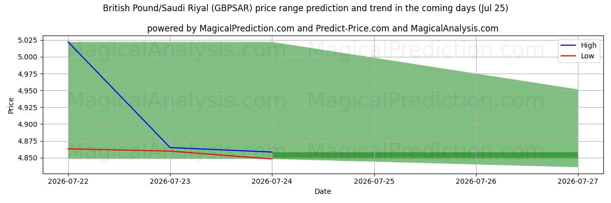 High and low price prediction by AI for İngiliz Sterlini/Suudi Arabistan Riyali (GBPSAR) (25 Jul)