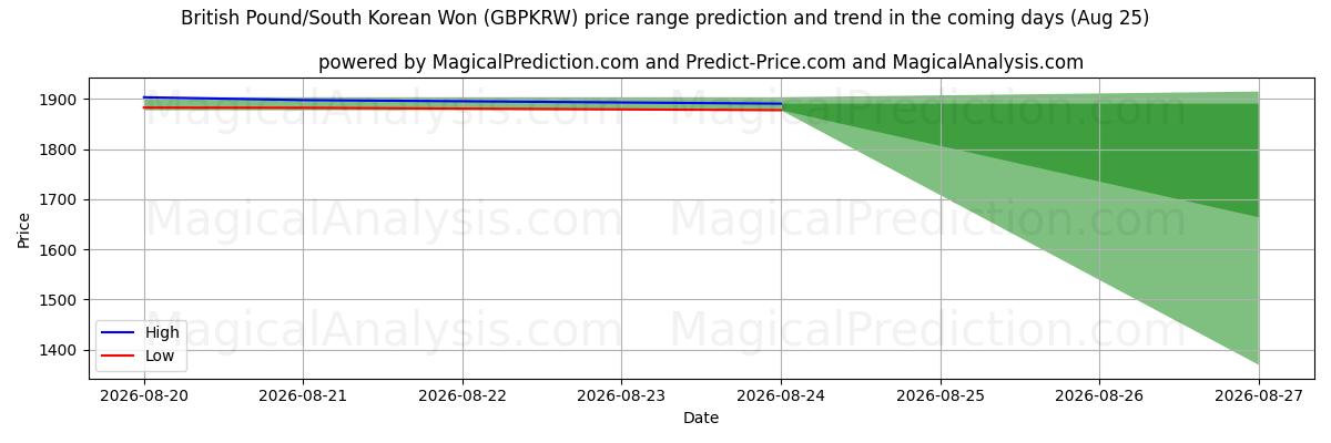 High and low price prediction by AI for Britiske Pund/Sydkoreanske Won (GBPKRW) (25 Aug)