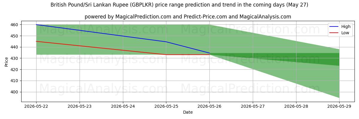 High and low price prediction by AI for پوند انگلیس/روپیه سریلانکا (GBPLKR) (27 May)