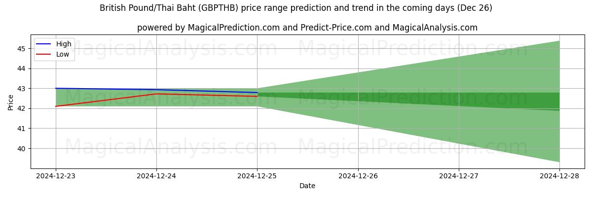 High and low price prediction by AI for Libra esterlina/Baht tailandés (GBPTHB) (26 Dec)