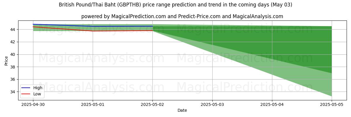 Prévisions de prix haut et bas par IA pour Livre sterling/Baht thaïlandais (GBPTHB) (03 May) High and low price prediction by AI for Livre sterling/Baht thaïlandais (GBPTHB) (03 May)