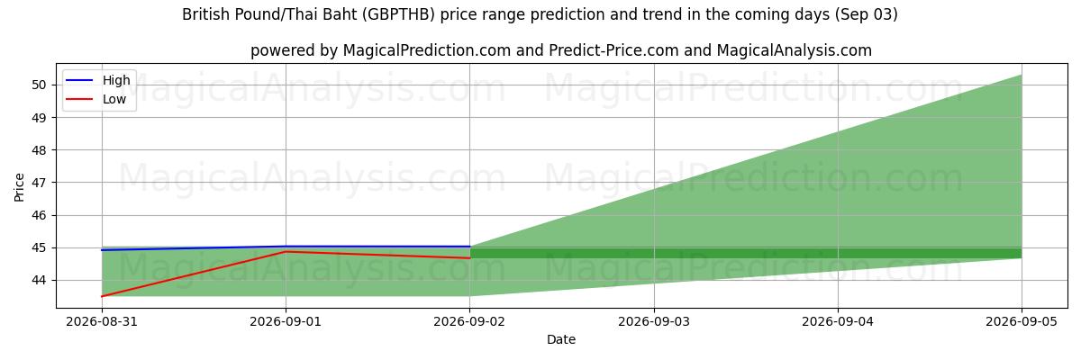 High and low price prediction by AI for ब्रिटिश पाउंड/थाई बात (GBPTHB) (03 Sep)