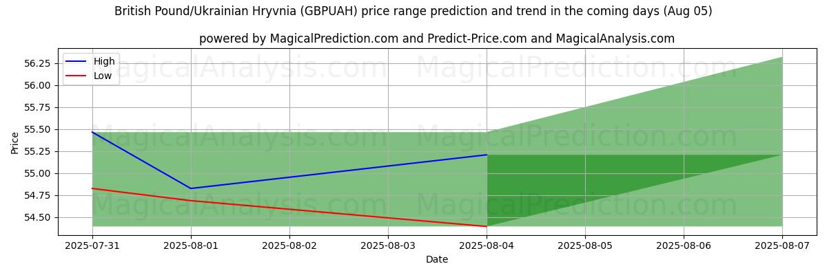 High and low price prediction by AI for Britiske pund/ukrainske hryvnia (GBPUAH) (05 Aug)