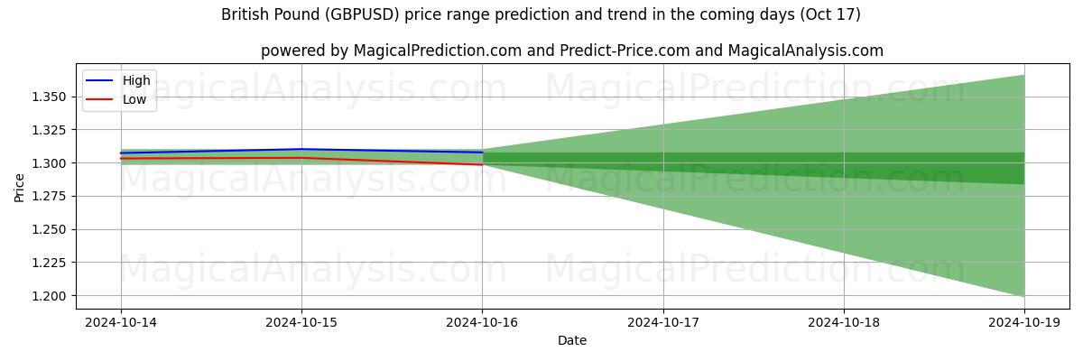 High and low price prediction by AI for britiske pund (GBPUSD) (17 Oct)