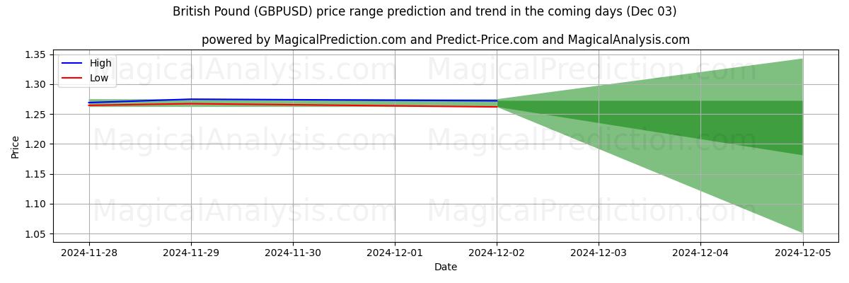 High and low price prediction by AI for British Pound (GBPUSD) (03 Dec)