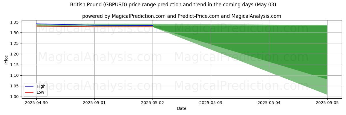 High and low price prediction by AI for British Pound (GBPUSD) (14 Mar)