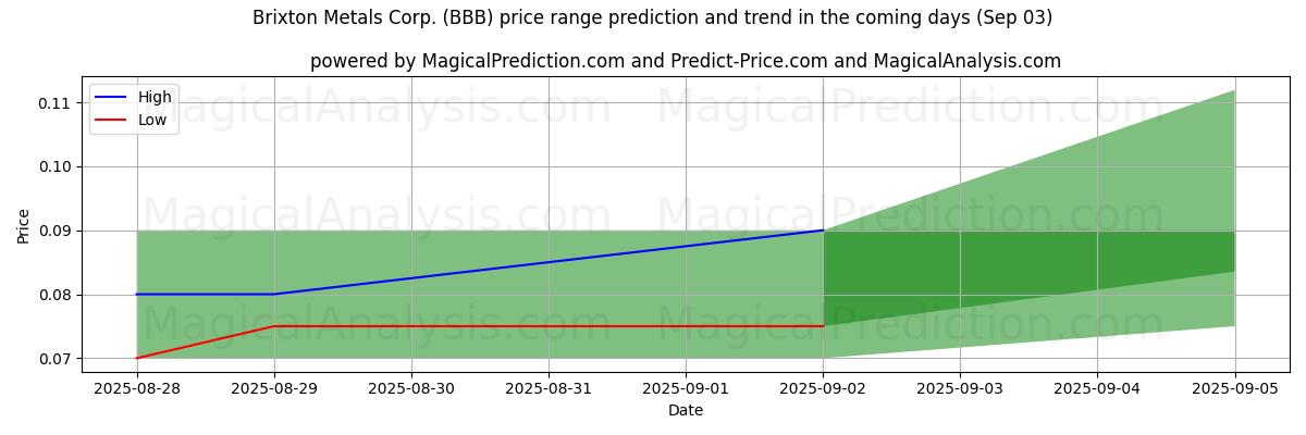 High and low price prediction by AI for Brixton Metals Corp. (BBB) (03 Sep)