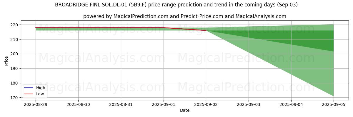 High and low price prediction by AI for BROADRIDGE FINL SOL.DL-01 (5B9.F) (03 Sep)
