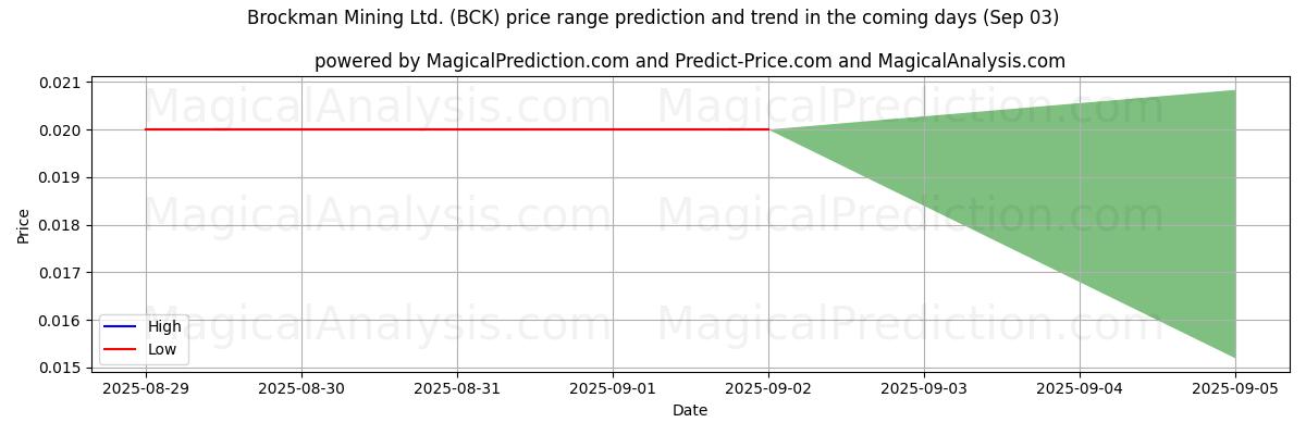 High and low price prediction by AI for Brockman Mining Ltd. (BCK) (03 Sep)