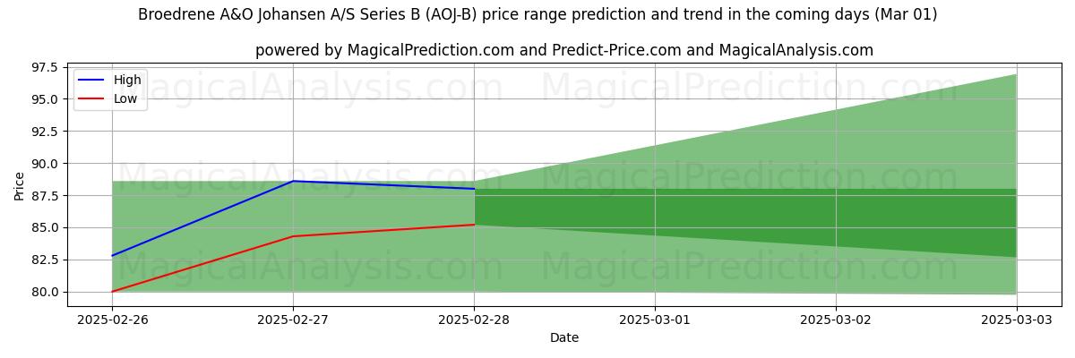 High and low price prediction by AI for Broedrene A&O Johansen A/S Series B (AOJ-B) (01 Mar)