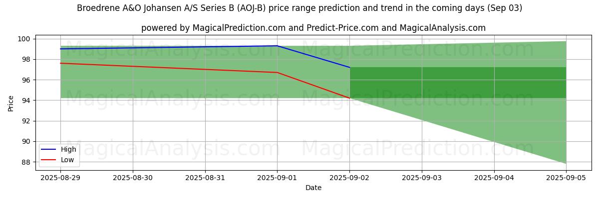 High and low price prediction by AI for Broedrene A&O Johansen A/S Series B (AOJ-B) (05 Aug)