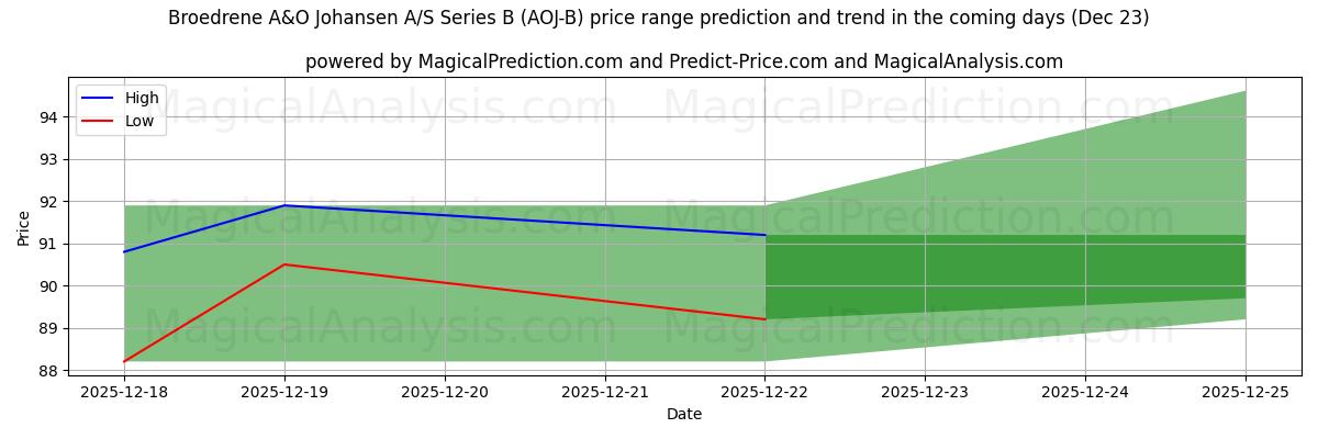 High and low price prediction by AI for Broedrene A&O Johansen A/S Series B (AOJ-B) (23 Dec)