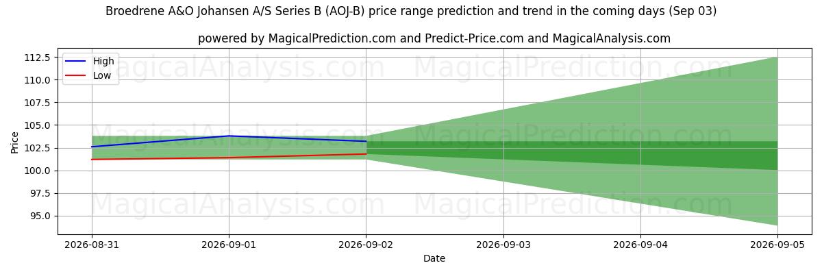 High and low price prediction by AI for Broedrene A&O Johansen A/S Series B (AOJ-B) (03 Sep)