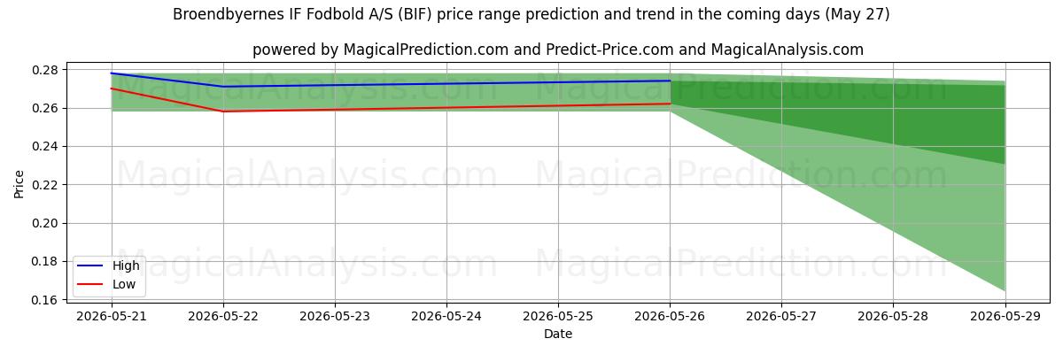 High and low price prediction by AI for Broendbyernes IF Fodbold A/S (BIF) (23 May)