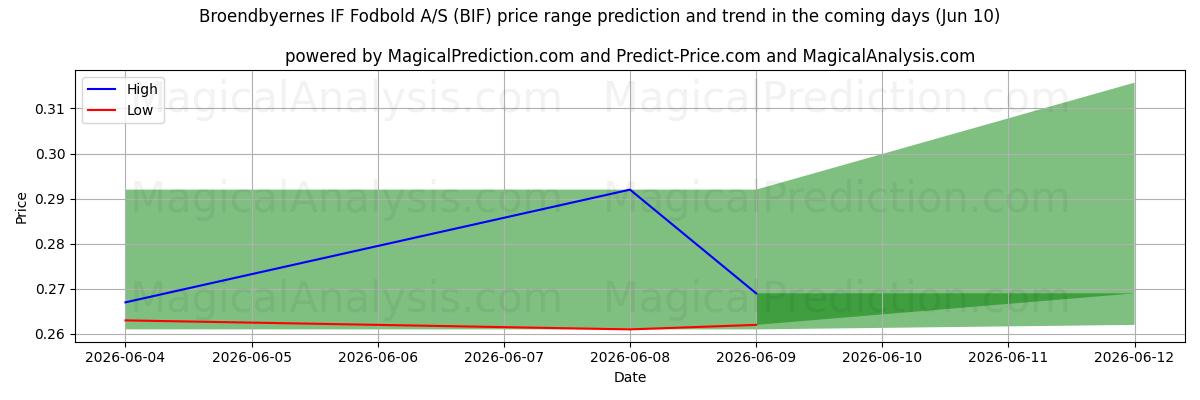 High and low price prediction by AI for Broendbyernes IF Fodbold A/S (BIF) (10 Jun)