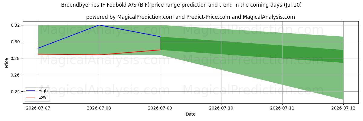 High and low price prediction by AI for Broendbyernes IF Fodbold A/S (BIF) (10 Jul)