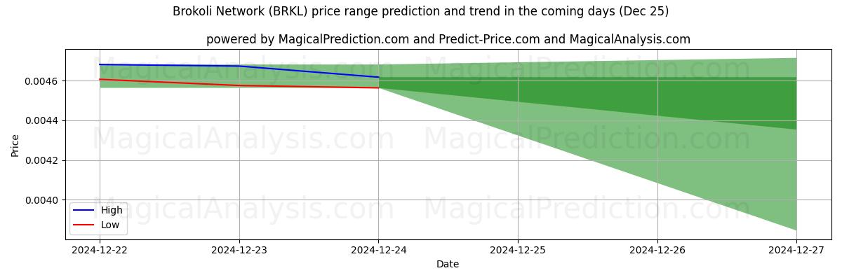 High and low price prediction by AI for Brokoli netværk (BRKL) (25 Dec)