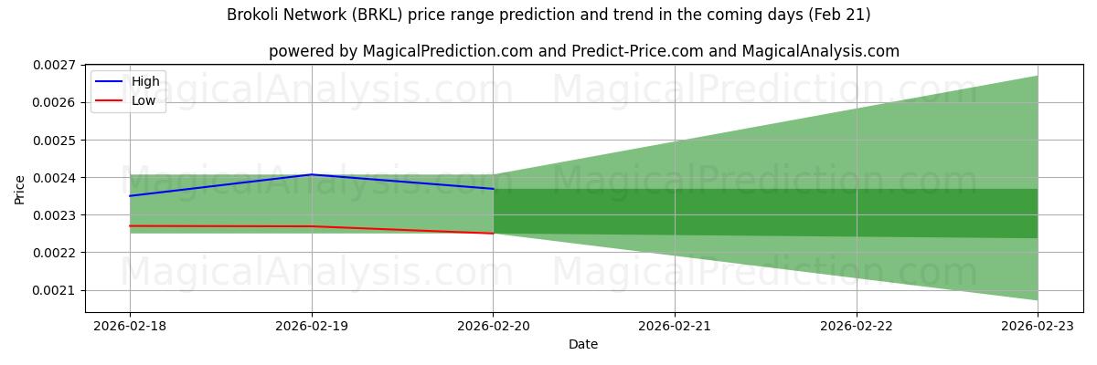 High and low price prediction by AI for Brokoli Network (BRKL) (21 Feb)