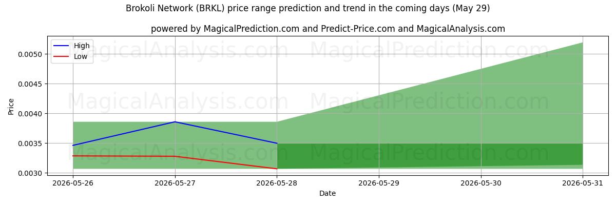 High and low price prediction by AI for Brokoli-Netzwerk (BRKL) (29 May)