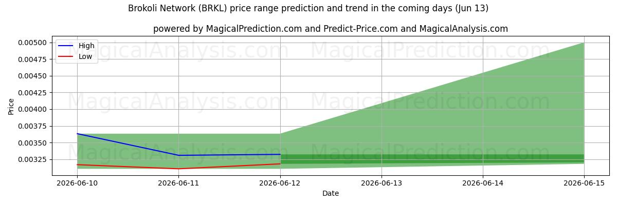 High and low price prediction by AI for Сеть Броколи (BRKL) (13 Jun)