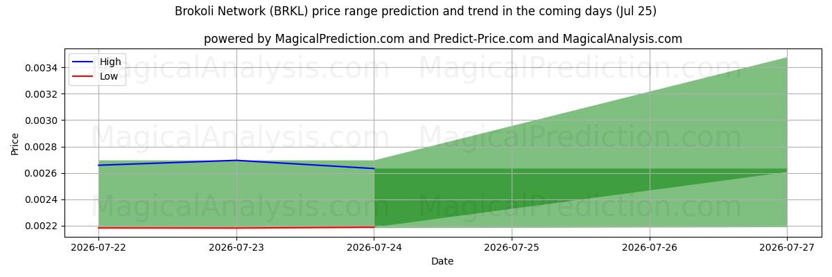 High and low price prediction by AI for Brokoli Network (BRKL) (25 Jul)