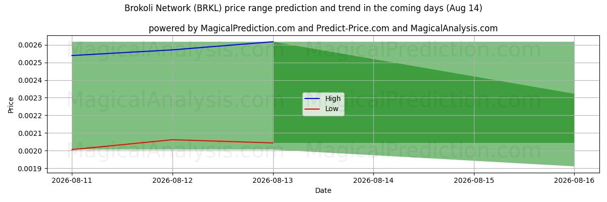 High and low price prediction by AI for Brokoli Network (BRKL) (14 Aug)
