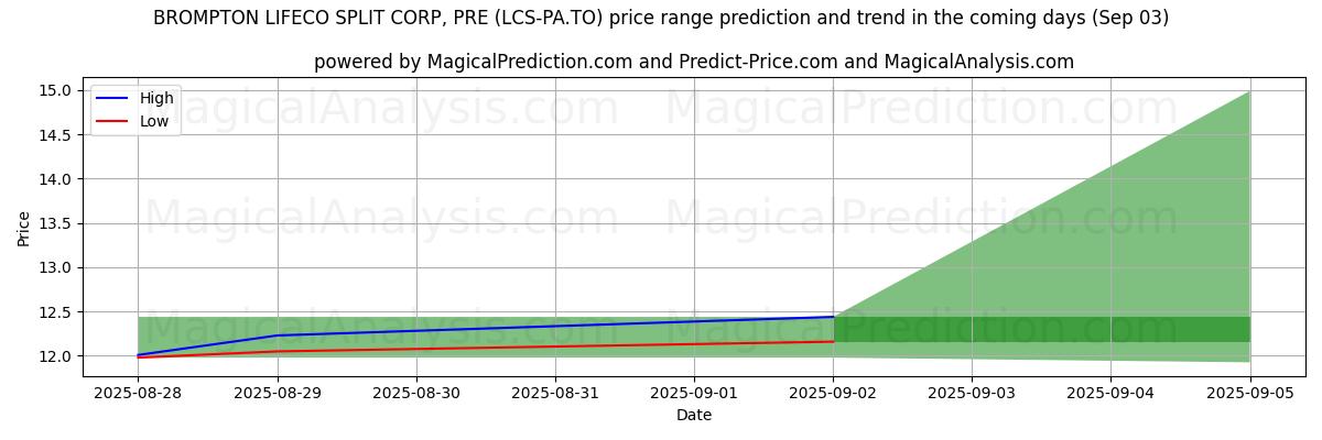 High and low price prediction by AI for BROMPTON LIFECO SPLIT CORP, PRE (LCS-PA.TO) (03 Sep)