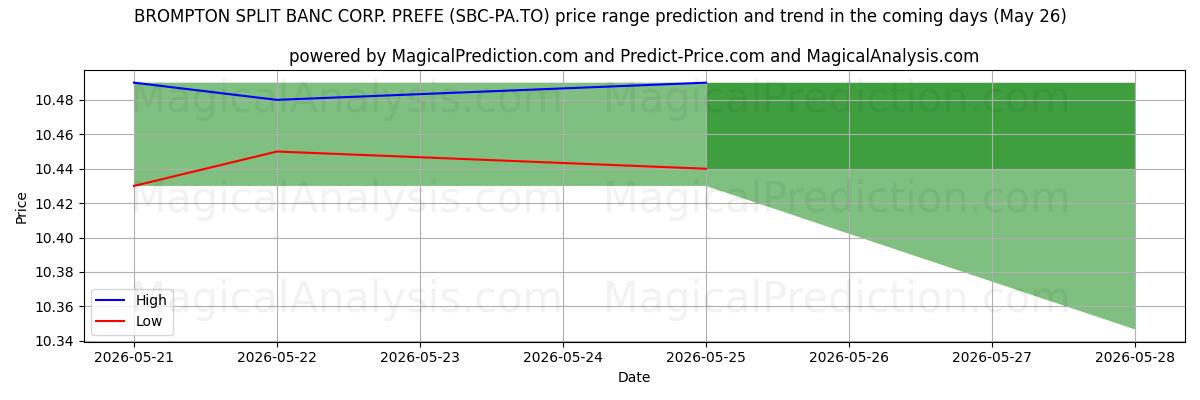 High and low price prediction by AI for BROMPTON SPLIT BANC CORP. PREFE (SBC-PA.TO) (26 May)