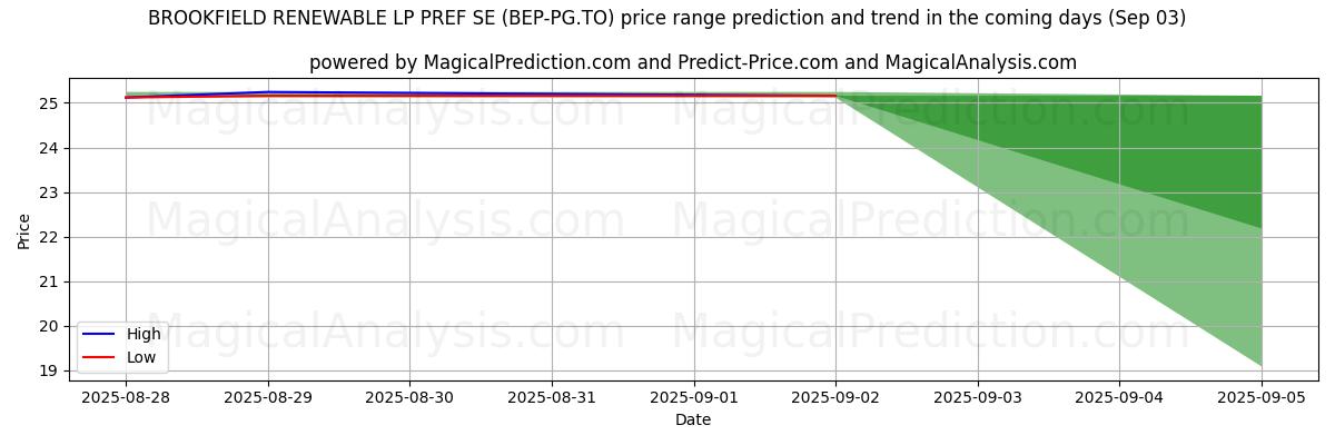 High and low price prediction by AI for BROOKFIELD RENEWABLE LP PREF SE (BEP-PG.TO) (03 Sep)