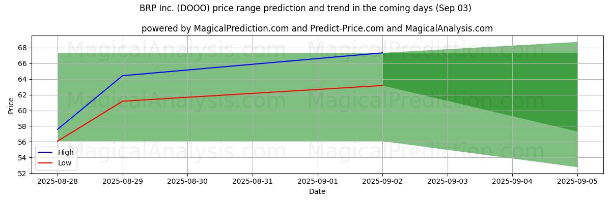 توقع السعر الأعلى والأدنى بواسطة الذكاء الاصطناعي لـ BRP Inc. (DOOO) (03 Sep) High and low price prediction by AI for BRP Inc. (DOOO) (03 Sep)