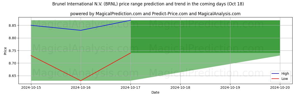 High and low price prediction by AI for Brunel International N.V. (BRNL) (18 Oct)