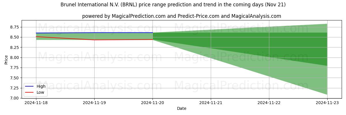 High and low price prediction by AI for Brunel International N.V. (BRNL) (21 Nov)