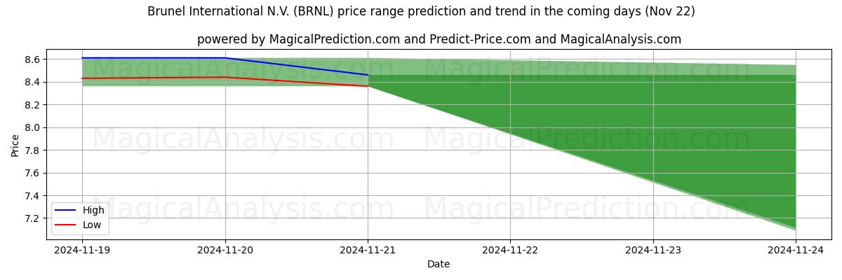 High and low price prediction by AI for Brunel International N.V. (BRNL) (22 Nov)