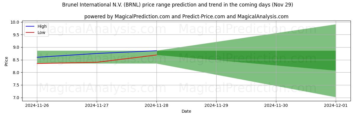 High and low price prediction by AI for Brunel International N.V. (BRNL) (29 Nov)