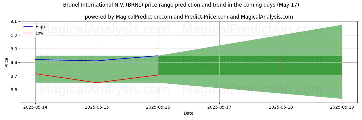 High and low price prediction by AI for Brunel International N.V. (BRNL) (17 May)