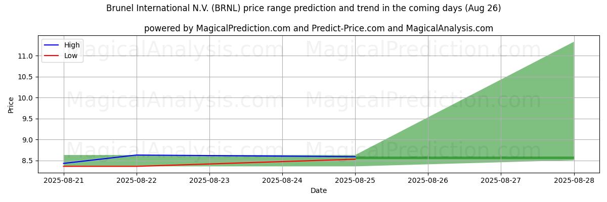 High and low price prediction by AI for Brunel International N.V. (BRNL) (26 Aug)