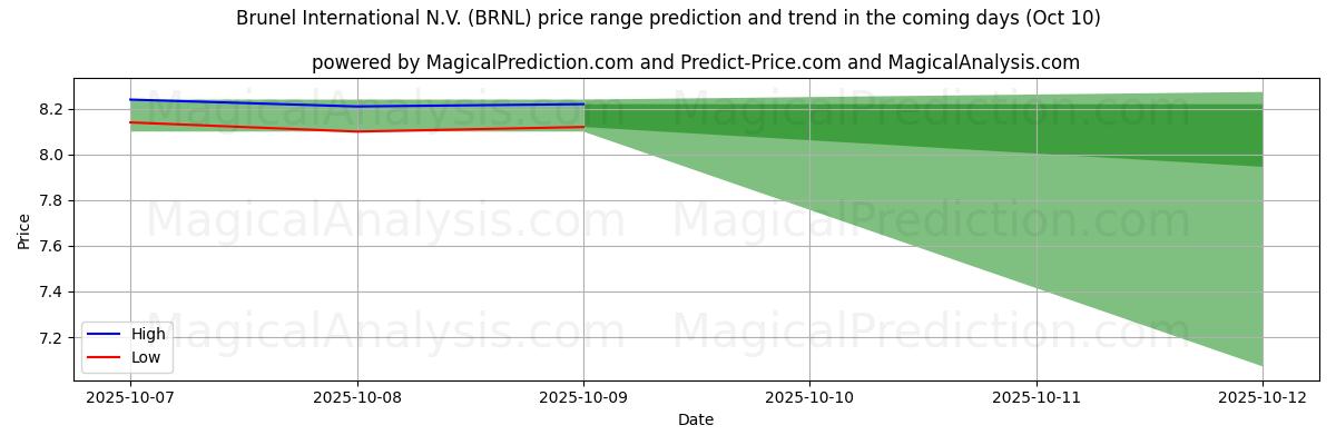 High and low price prediction by AI for Brunel International N.V. (BRNL) (09 Oct)
