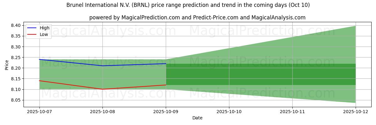 High and low price prediction by AI for Brunel International N.V. (BRNL) (10 Oct)