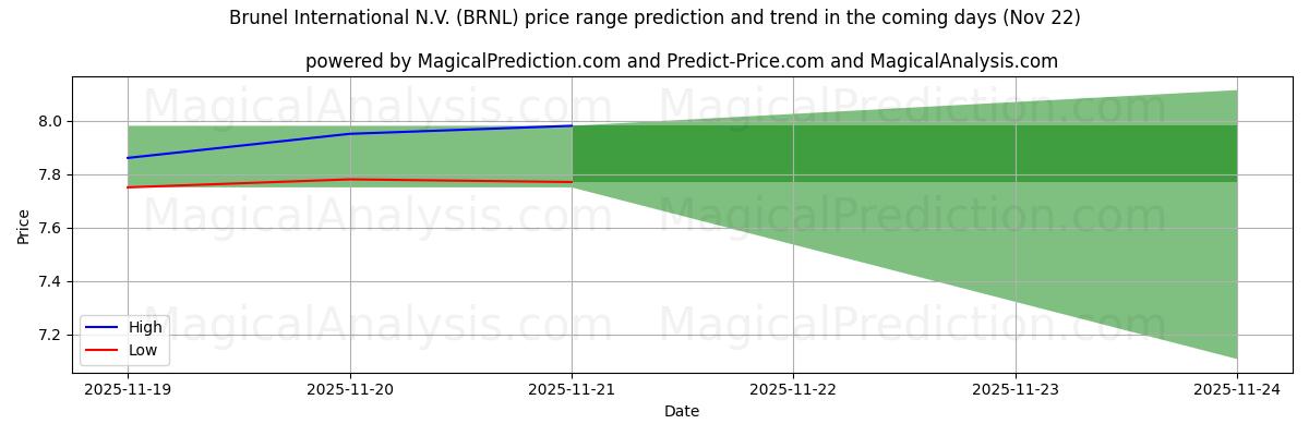 High and low price prediction by AI for Brunel International N.V. (BRNL) (22 Nov)