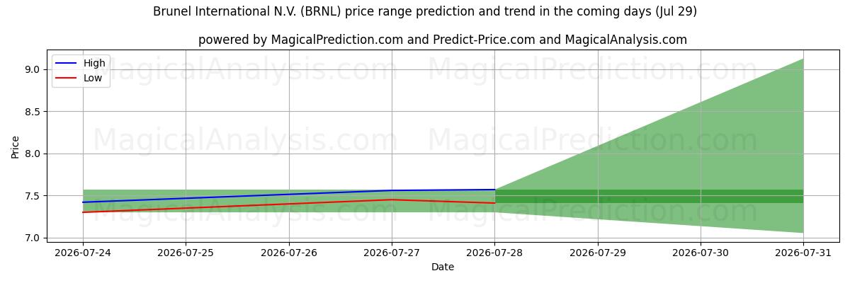 High and low price prediction by AI for Brunel International N.V. (BRNL) (29 Jul)