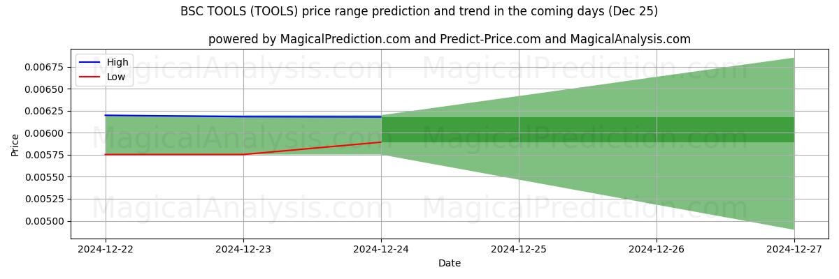 High and low price prediction by AI for أدوات بكالوريوس العلوم (TOOLS) (25 Dec)