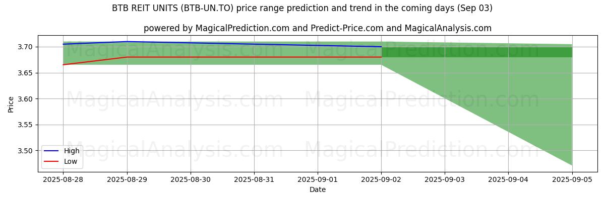 High and low price prediction by AI for BTB REIT UNITS (BTB-UN.TO) (03 Sep)