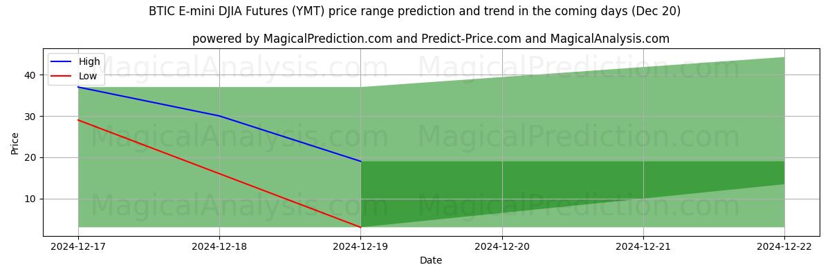 High and low price prediction by AI for BTIC E-mini DJIA Futures (YMT) (20 Dec)