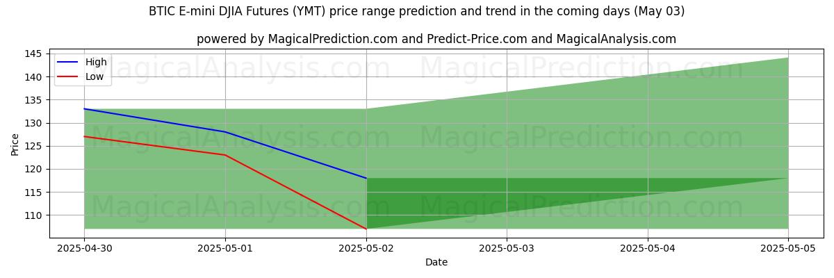 AI prijs hoog en laag voorspelling voor BTIC E-mini DJIA-futures (YMT) (03 May) High and low price prediction by AI for BTIC E-mini DJIA-futures (YMT) (03 May)