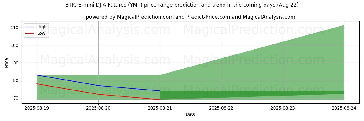 High and low price prediction by AI for BTIC E-迷你道琼斯指数期货 (YMT) (22 Aug)