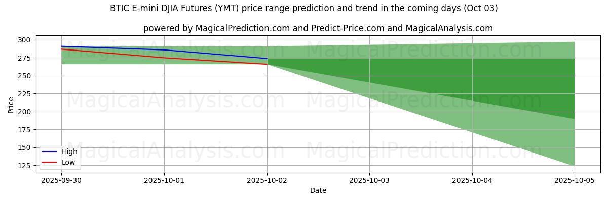 High and low price prediction by AI for बीटीआईसी ई-मिनी डीजेआईए फ्यूचर्स (YMT) (03 Oct)