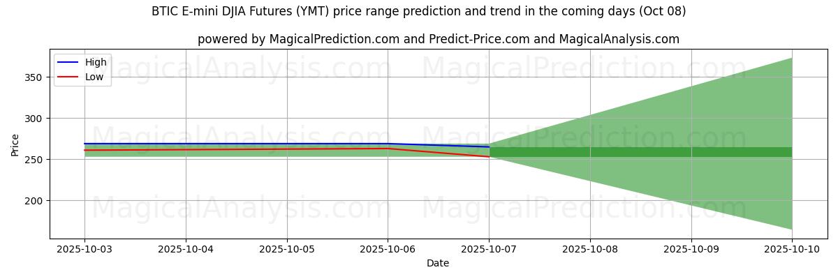 High and low price prediction by AI for Futuros BTIC E-mini DJIA (YMT) (08 Oct)