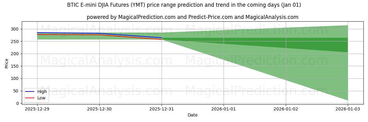 High and low price prediction by AI for BTIC E-mini DJIA Futures (YMT) (01 Jan)