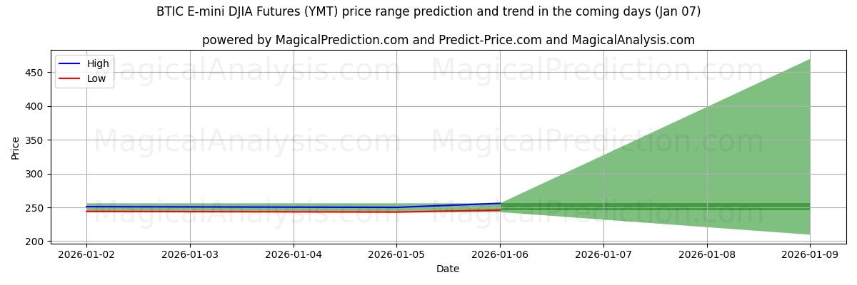 High and low price prediction by AI for Futuros BTIC E-mini DJIA (YMT) (06 Jan)