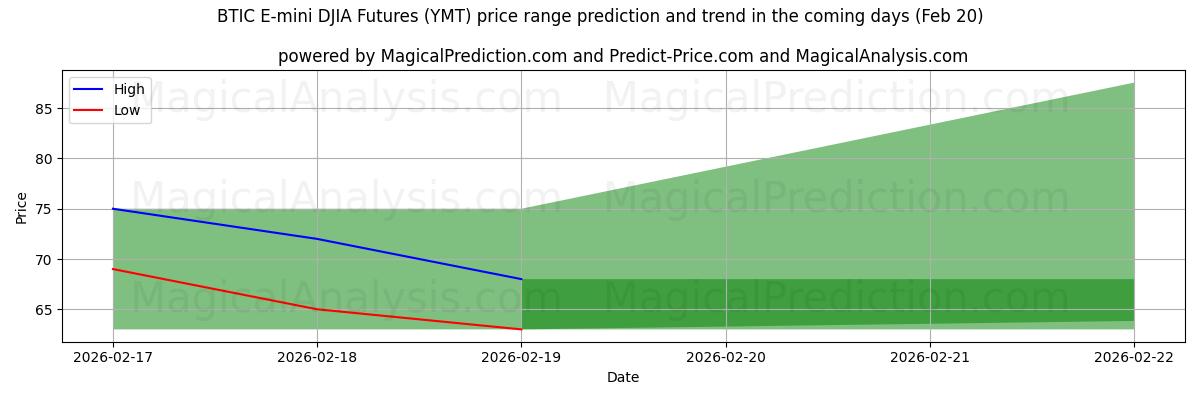 High and low price prediction by AI for BTIC E-mini DJIA 先物 (YMT) (20 Feb)